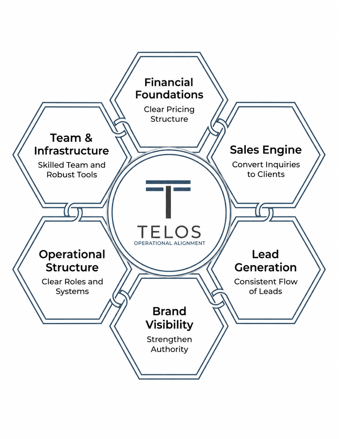 The Telos framework: six hexagons showing Financial Foundations, Sales Engine, Lead Generation, Brand Visibility, Operational Structure, and Team and Infrastructure around the Telos mark.